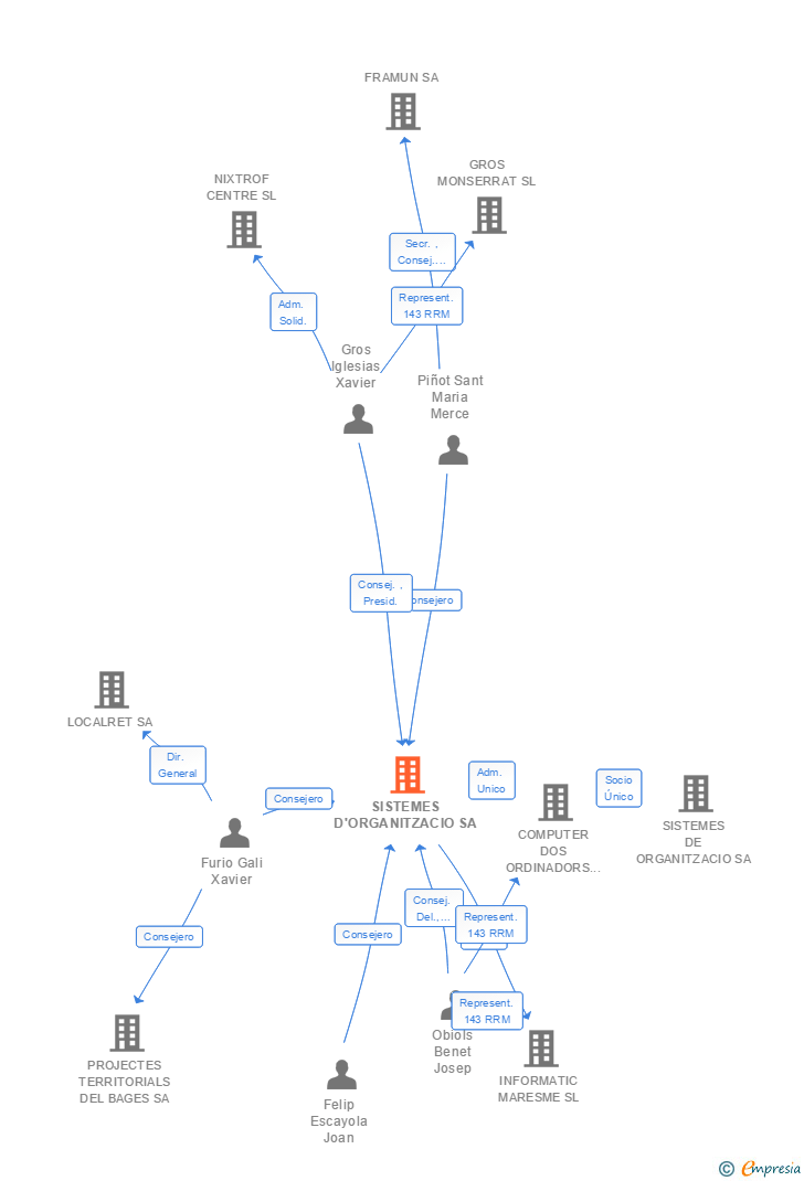 Vinculaciones societarias de SOLITIUM CONTROL GROUP SA