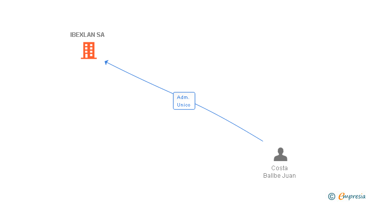 Vinculaciones societarias de IBEXLAN SA