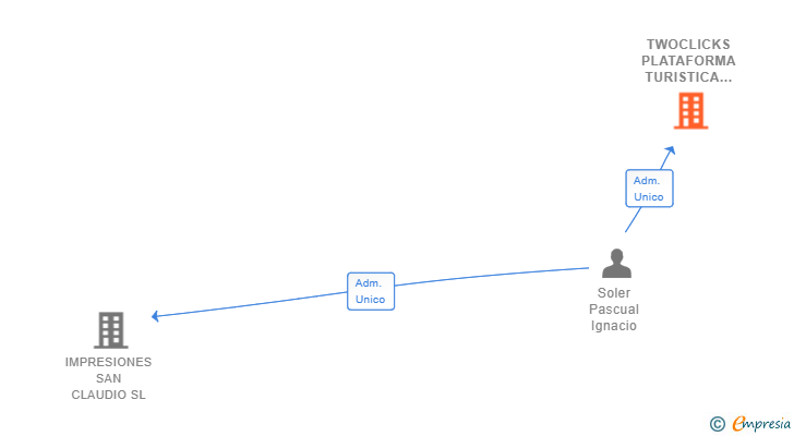 Vinculaciones societarias de TWOCLICKS PLATAFORMA TURISTICA SL