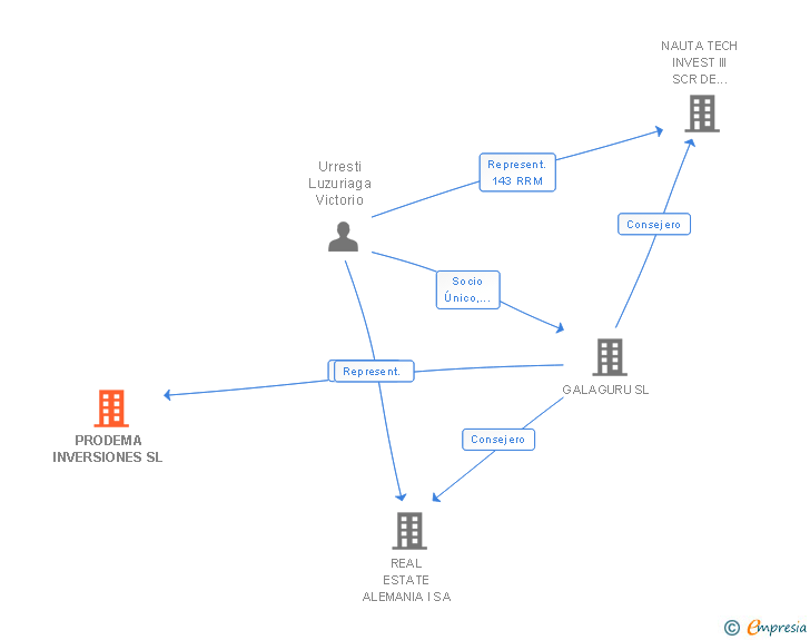Vinculaciones societarias de PRODEMA INVERSIONES SL
