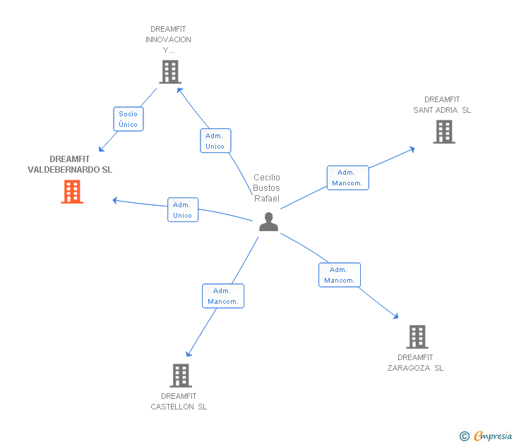 Vinculaciones societarias de DREAMFIT VALDEBERNARDO SL