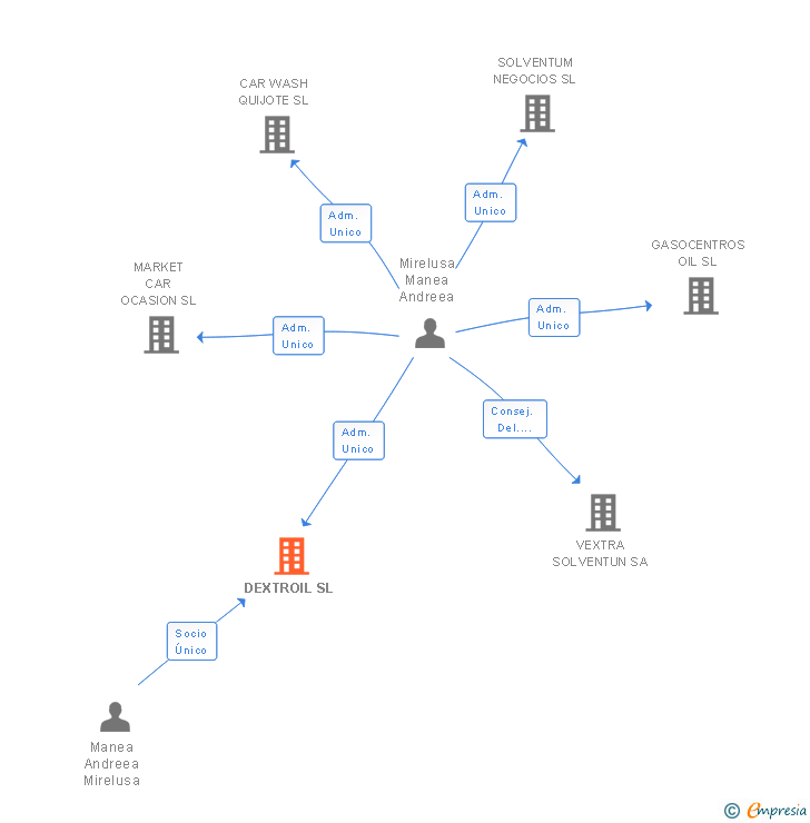 Vinculaciones societarias de DEXTROIL SL