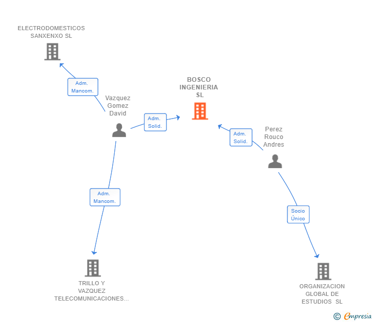 Vinculaciones societarias de BOSCO INGENIERIA SL