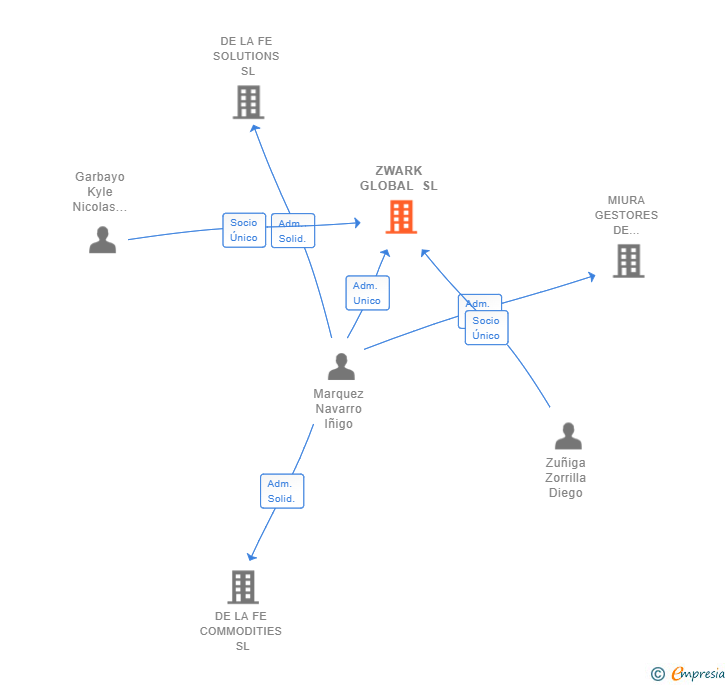 Vinculaciones societarias de ZWARK GLOBAL SL