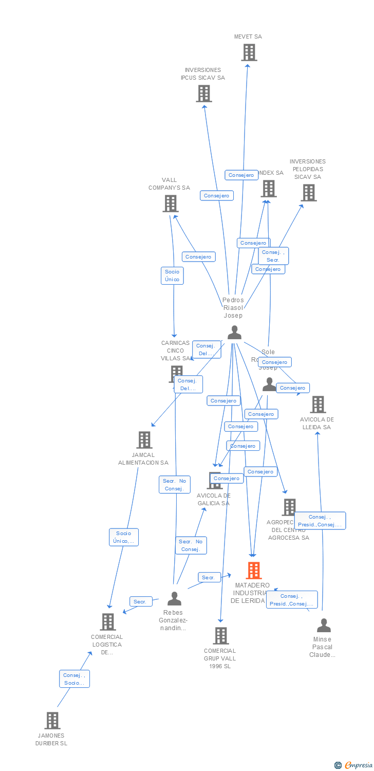Vinculaciones societarias de SERVEIS ESCORXADORS DEL SEGRIA SA