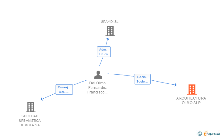 Vinculaciones societarias de ARQUITECTURA OLMO SLP