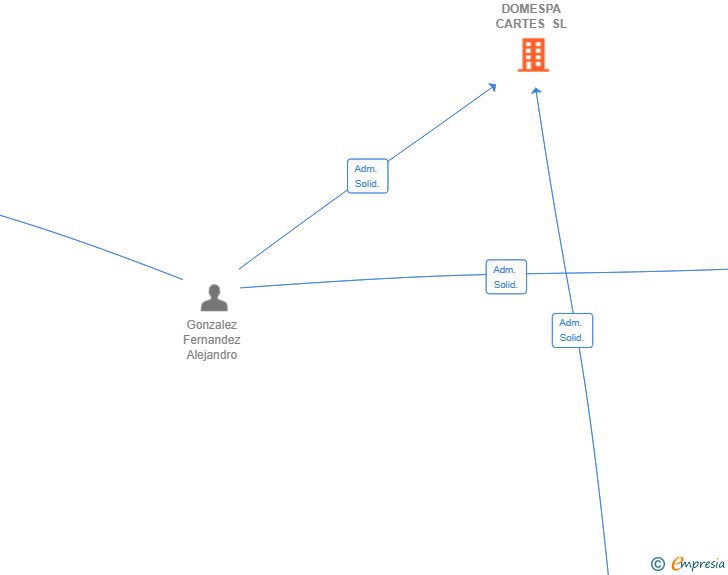 Vinculaciones societarias de DOMESPA CARTES SL
