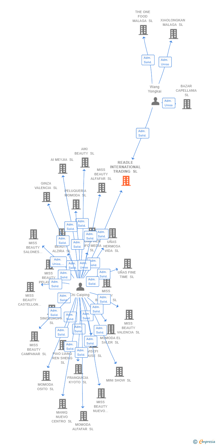 Vinculaciones societarias de READLE INTERNATIONAL TRADING SL