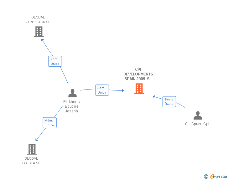 Vinculaciones societarias de CPI DEVELOPMENTS SPAIN 2009 SL