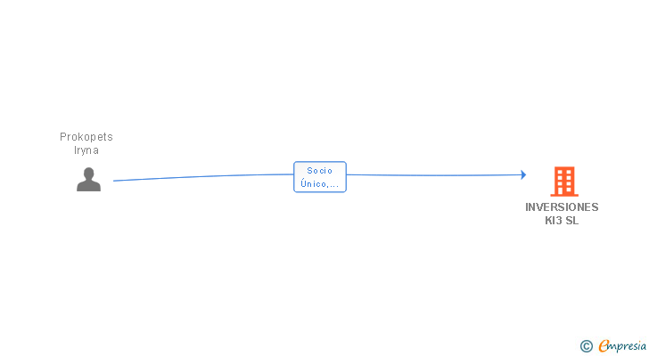 Vinculaciones societarias de INVERSIONES KI3 SL