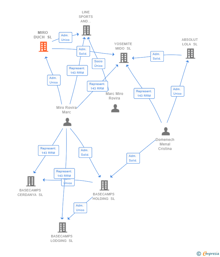 Vinculaciones societarias de MIRO DUCH SL