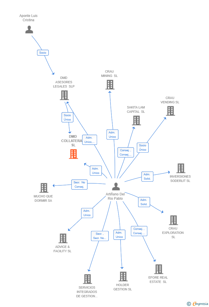 Vinculaciones societarias de DMD COLLATERAL SL