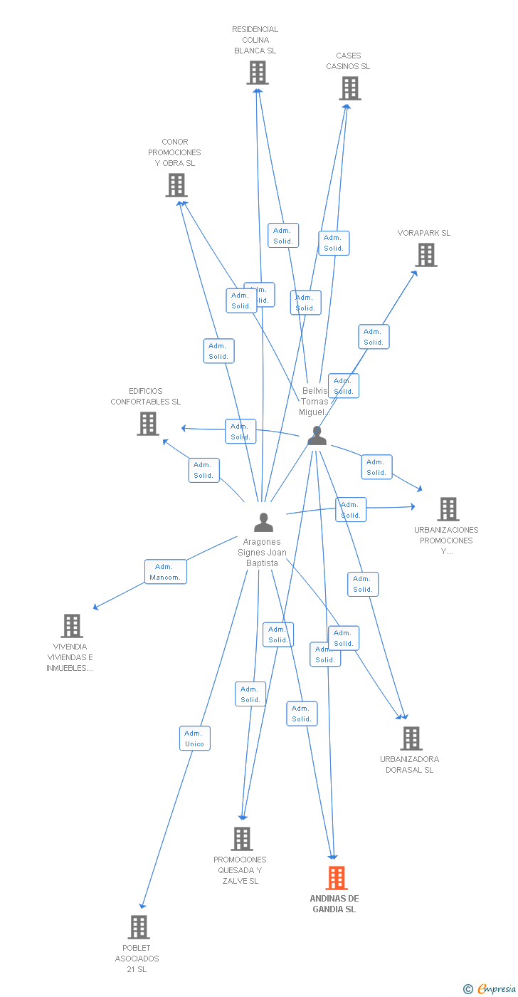Vinculaciones societarias de ANDINAS DE GANDIA SL