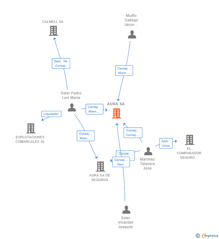 Vinculaciones societarias de AURA SA