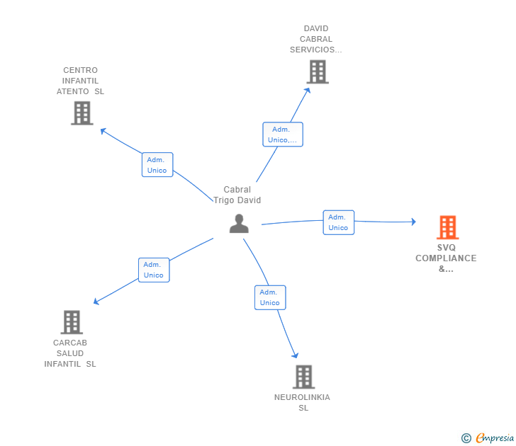 Vinculaciones societarias de SVQ COMPLIANCE & PROTECT SL (EXTINGUIDA)