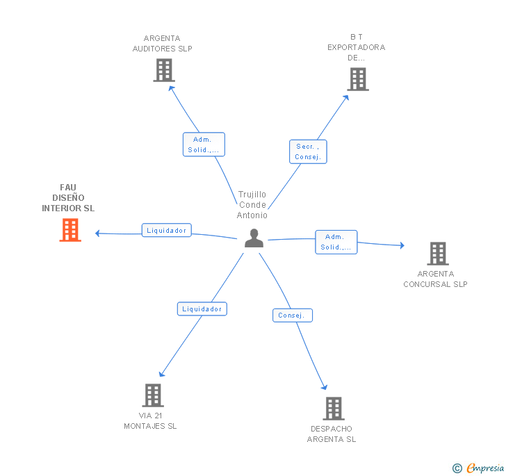 Vinculaciones societarias de FAU DISEÑO INTERIOR SL