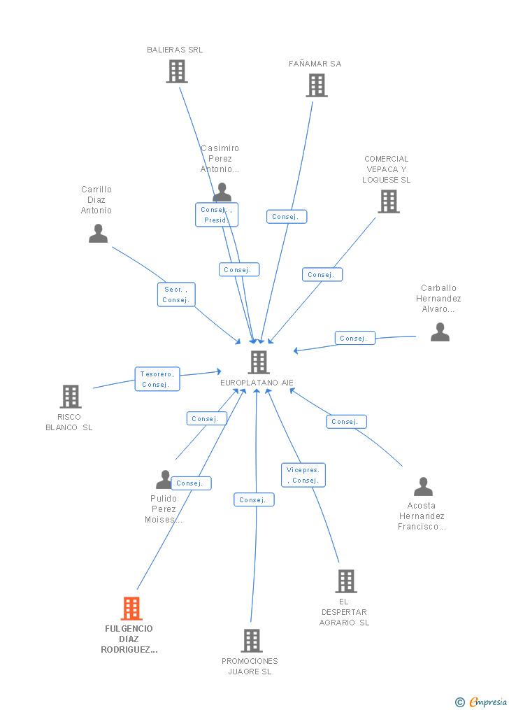Vinculaciones societarias de FULGENCIO DIAZ RODRIGUEZ E HIJOS SL