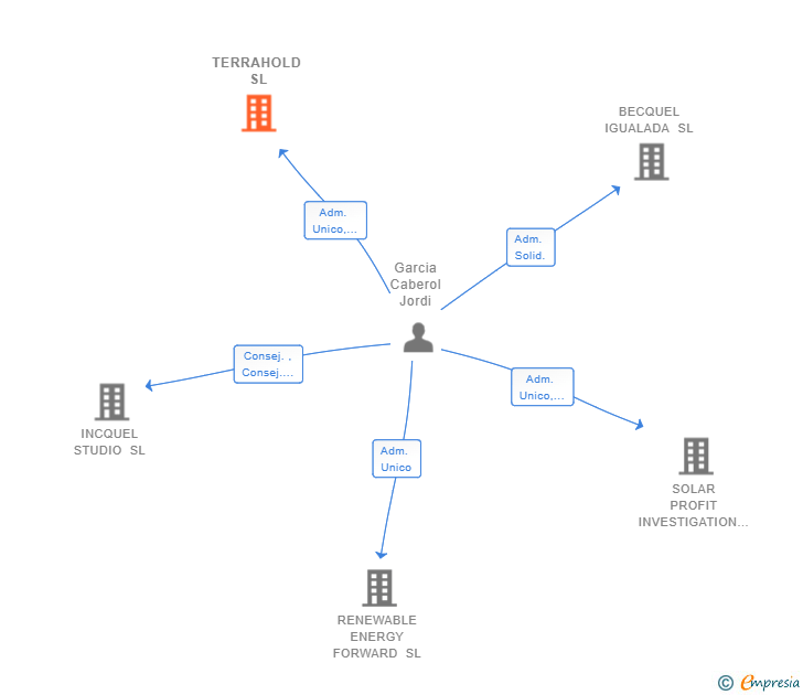 Vinculaciones societarias de TERRAHOLD SL