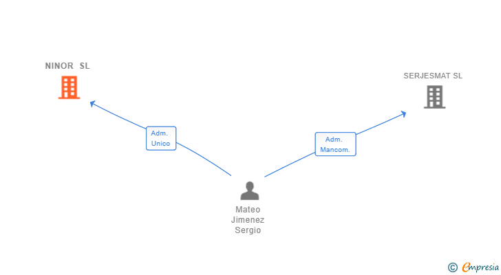 Vinculaciones societarias de NINOR SL
