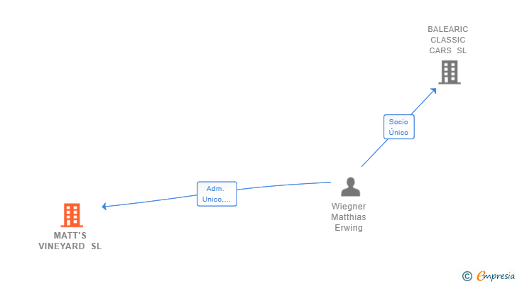 Vinculaciones societarias de MATT'S VINEYARD SL