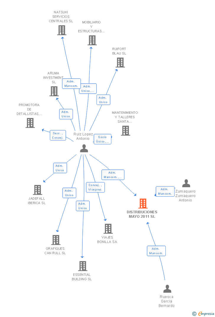Vinculaciones societarias de DISTRIBUCIONES MAYO 2011 SL