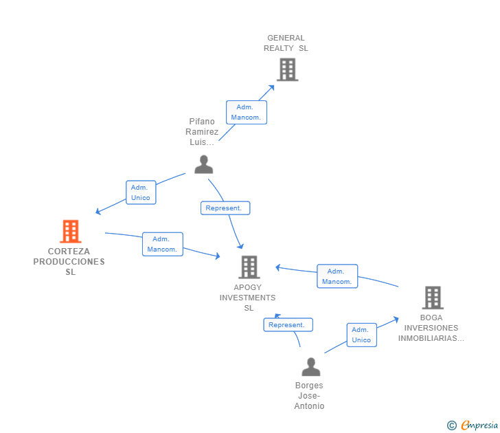 Vinculaciones societarias de CORTEZA PRODUCCIONES SL