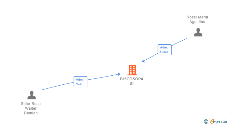 Vinculaciones societarias de BISCOSOPA SL