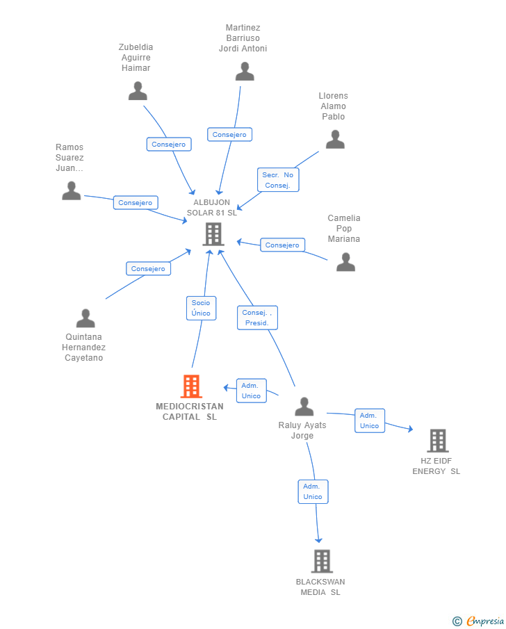 Vinculaciones societarias de MEDIOCRISTAN CAPITAL SL