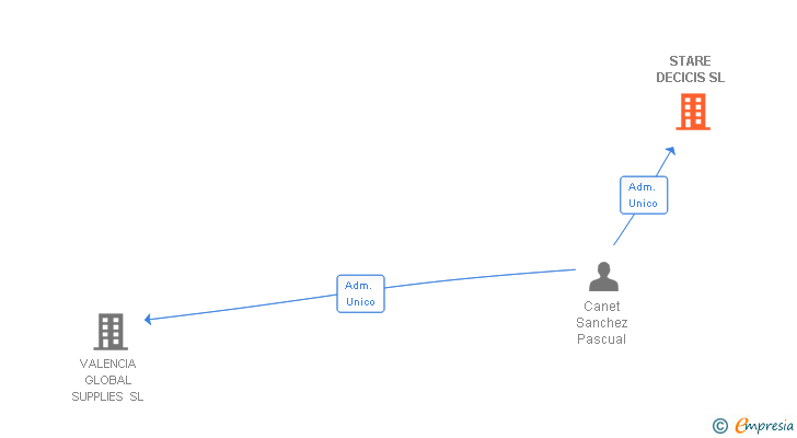 Vinculaciones societarias de STARE DECICIS SL