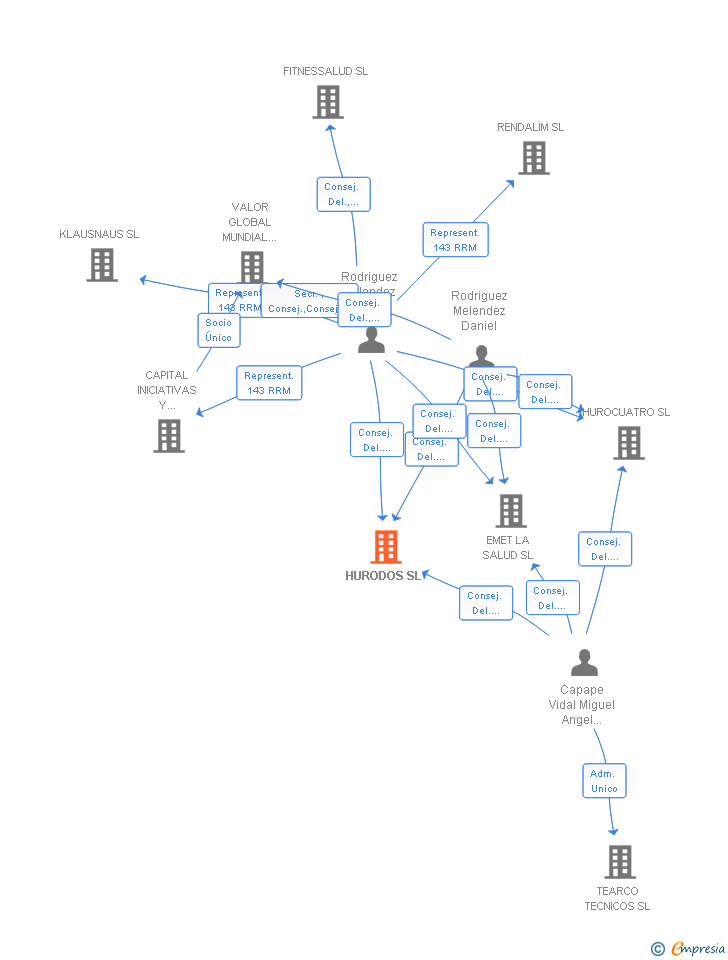Vinculaciones societarias de HURODOS SL