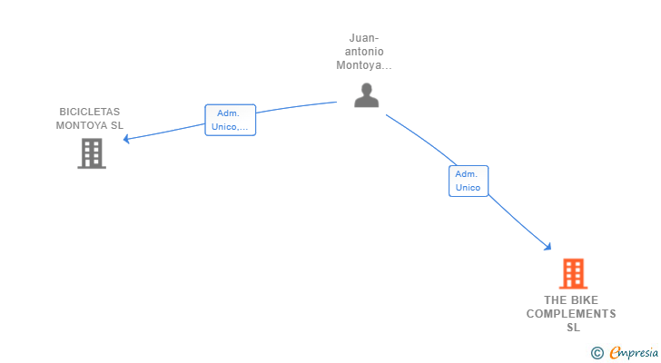 Vinculaciones societarias de THE BIKE COMPLEMENTS SL
