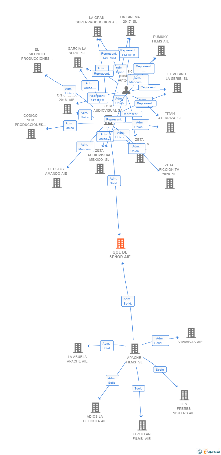 Vinculaciones societarias de GOL DE SEÑOR AIE