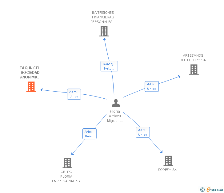 Vinculaciones societarias de TAQUI-CEL SOCIEDAD ANONIMA INDUSTRIA