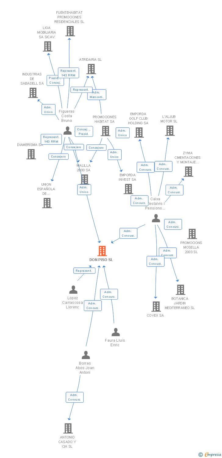 Vinculaciones societarias de DON PISO SL