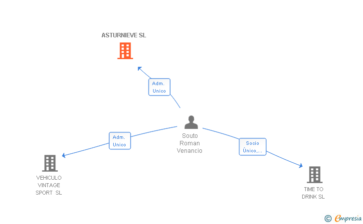 Vinculaciones societarias de ASTURNIEVE SL