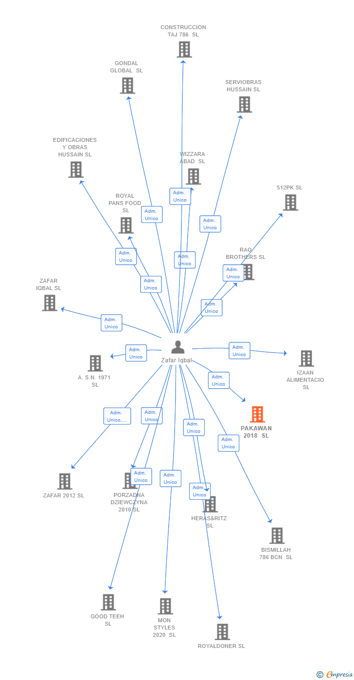 Vinculaciones societarias de PAKAWAN 2018 SL