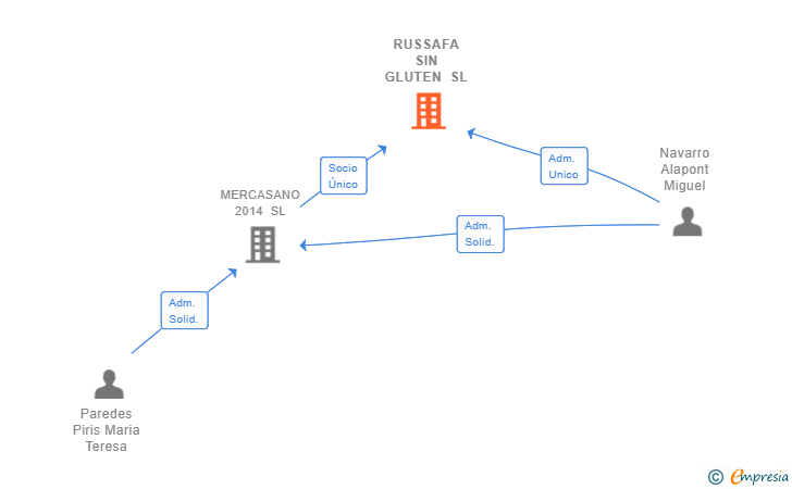 Vinculaciones societarias de RUSSAFA SIN GLUTEN SL