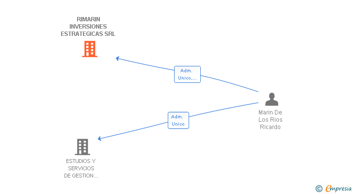 Vinculaciones societarias de RIMARIN INVERSIONES ESTRATEGICAS SRL
