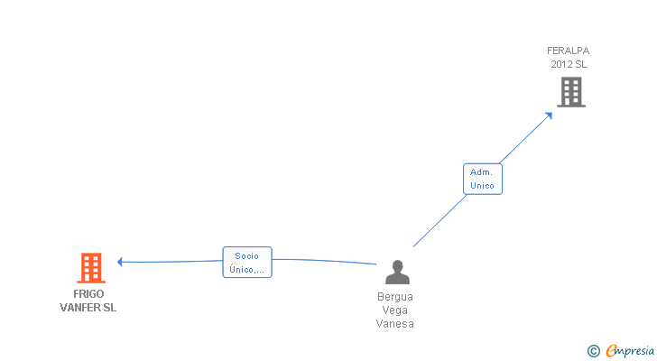 Vinculaciones societarias de FRIGO VANFER SL