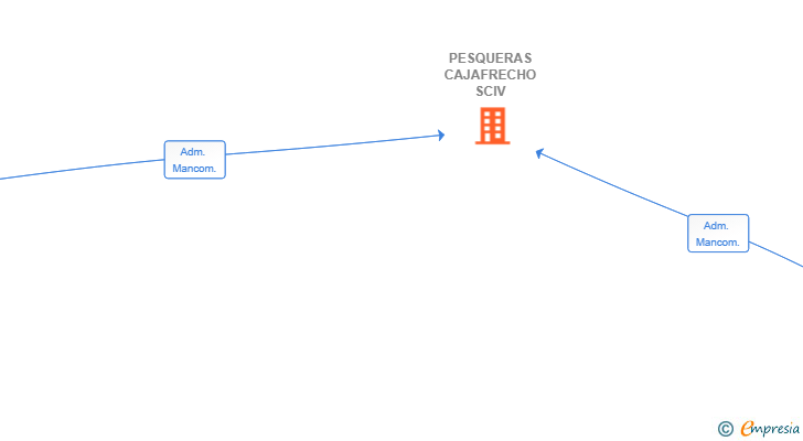 Vinculaciones societarias de PESQUERAS CAJAFRECHO SCIV
