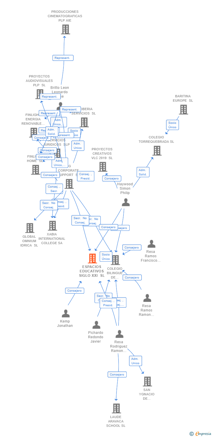 Vinculaciones societarias de ESPACIOS EDUCATIVOS SIGLO XXI SL