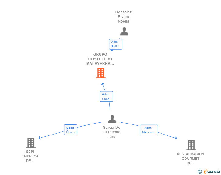 Vinculaciones societarias de GRUPO HOSTELERO MALAYERBA SL