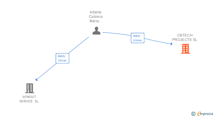 Vinculaciones societarias de CBTECH PROJECTS SL