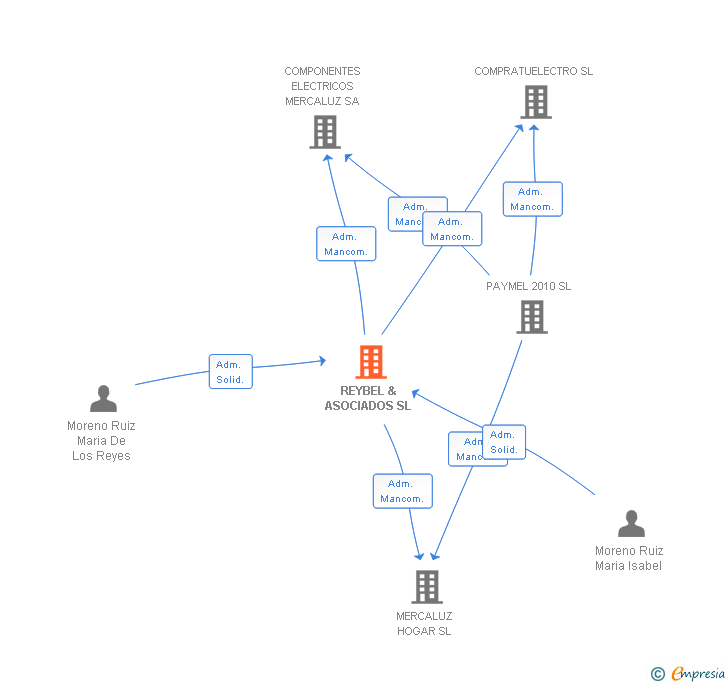 Vinculaciones societarias de REYBEL & ASOCIADOS SL