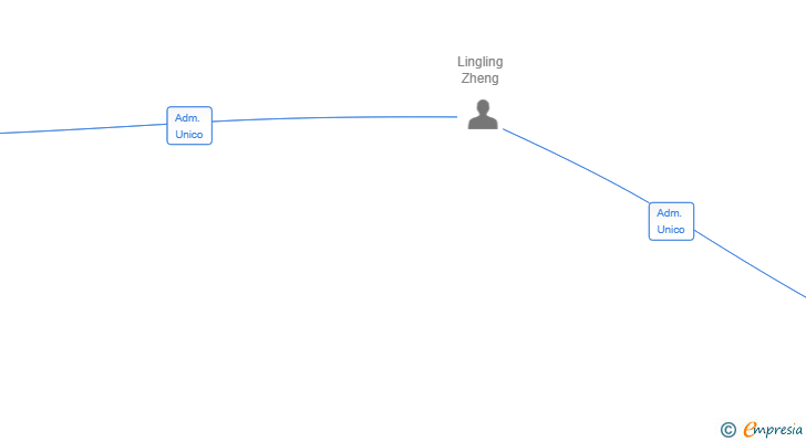 Vinculaciones societarias de BISULUX SL