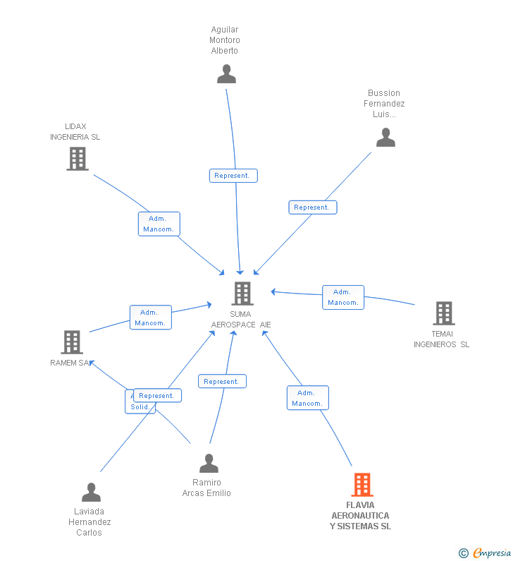 Vinculaciones societarias de FLAVIA AERONAUTICA Y SISTEMAS SL