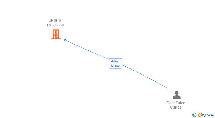 Vinculaciones societarias de JESUS TALON SA