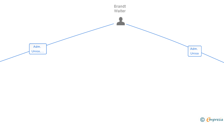 Vinculaciones societarias de THE WALTER BRANDT COMPANY SL
