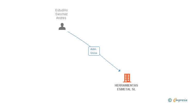 Vinculaciones societarias de HERRAMIENTAS ESMETAL SL