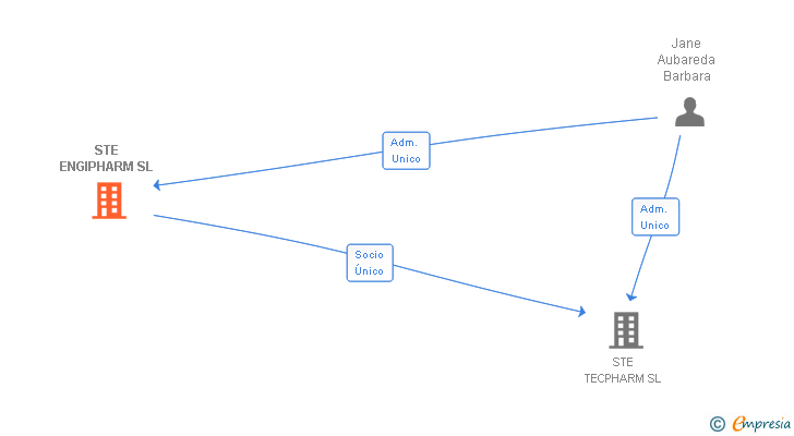 Vinculaciones societarias de STE ENGIPHARM SL